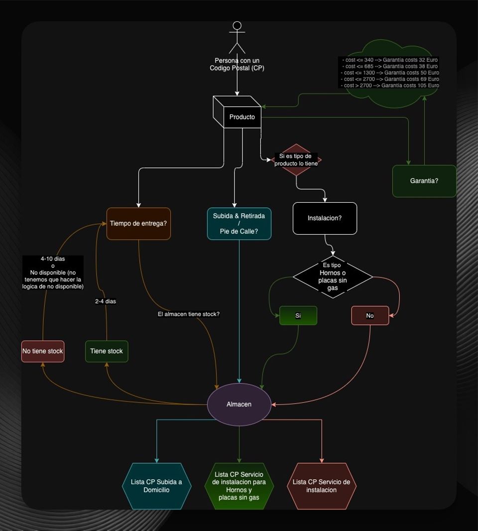Qubbos service logic diagram — metaobject-driven installation and delivery rules per ZIP code and product type